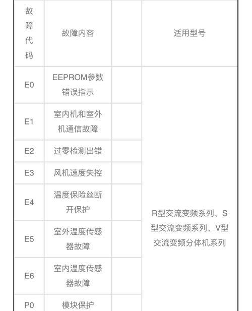 格力空调E6故障原因分析（格力空调故障代码E6的处理方法与维修指南）  第1张