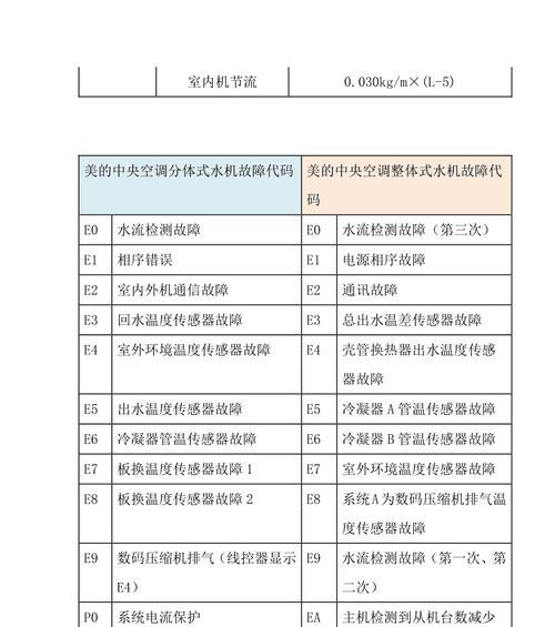东洋空调质量评估（了解东洋空调常见故障代码）  第1张
