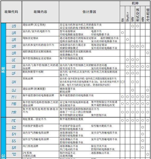 东洋空调质量评估（了解东洋空调常见故障代码）  第2张