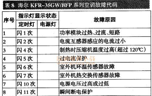 东洋空调质量评估（了解东洋空调常见故障代码）  第3张