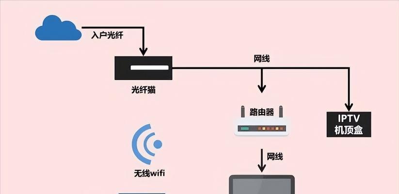 光纤盒接口与路由器连接步骤是什么？  第2张